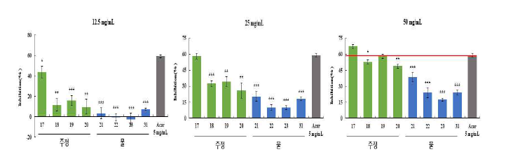 맥류의 주정추출물과 물추출물의α-glucosidase 활성 저해율 비교. 결과 값은 5번의 독립적 실험결과를 평균±표준오차로 표기하였음. 유의성은 Student’s t-test에 의해서 검정하였으며, 양성대조군과 비교하여 *p＜0.05, **p＜0.01, ***p＜0.001로 표기.