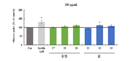 맥류 추출물의 3T3-L1 세포내로 글루코오스 흡수율. 결과 값은 3번의 독립적 실험결과 를 평균±표준오차로 표기하였음. 유의성은 Student’s t-test에 의해서 검정하였으며, 대조군과 비교하 여 *p＜0.05로 표기.