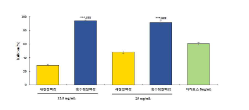 흑수정찰맥강 추출물과 새찰쌀맥강 추출물의 α-glucosidase 활성 저해율 비교. 결과 값은 3번 의 독립적 실험결과를 평균±표준오차로 표기하였음. 유의성은 Student’s t-test에 의해서 새찰쌀맥 강과 비교하여 ***p＜0.001, 아카보스와 비교하여 *###p＜0.001로 표기.