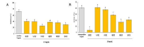 맥류 주정추출물의 α-glucosidase 저해 활성(A) 및 anti-glycation 활성(B). 결과 값은 3번의 독립 적 실험결과를 평균±표준오차로 표기하였음. 유의성은 p<0.05 수준에서 Duncan의 다중검정법에 의해 검 정하였음.