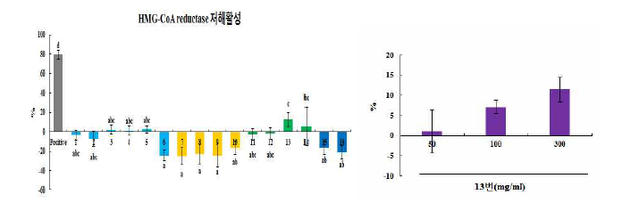 맥류 추출물의 HMG-CoA reductase 저해활성. 결과 값은 4번 독립적은 실험한 결과를 평균±표준오차로 표기하였음. 유의성은 Duncan’s multiple-range test에 의해서 p＜0.05 수준에서 검 정하였음. 다른 알파벳 소문자는 유의적 차이를 의미함.