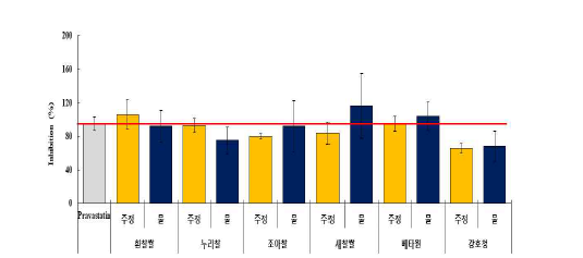 맥류 추출물의 HMG-CoA reductase 저해 활성. 결과 값은 3번의 독립적 실험결과를 평균±표준 오차로 표기하였음.