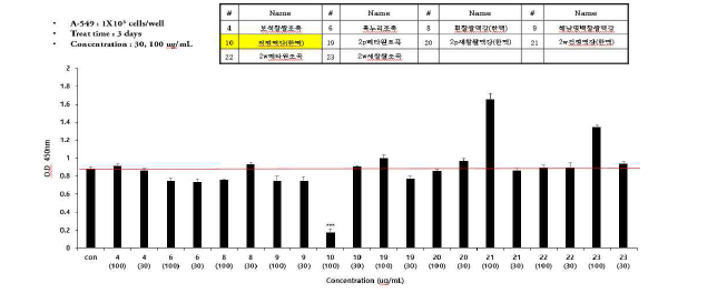 맥류 추출물의 페암세포 성장 억제. ***p＜0.001.