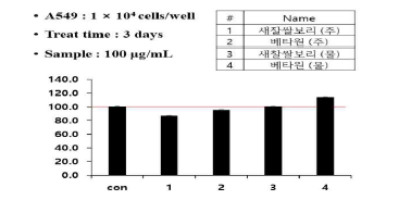 새찰쌀조곡과 베타원조곡 추출물이 페암세포 성장에 미치는 영향.