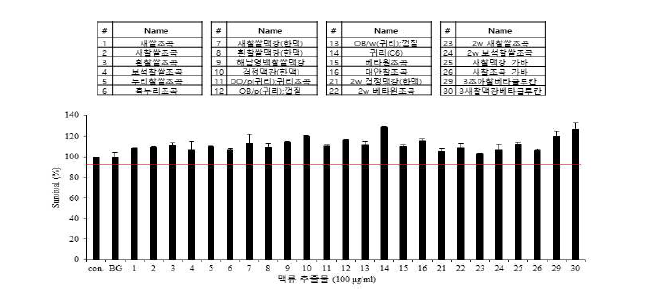 피부세포(HS68)에서 맥류 추출물의 세포 독성.