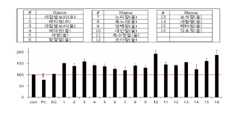 맥류 추출물과 베타 글루칸의 피부주름 개선 효과 실험. Ursolic acid 처리군 군과 비교시 *p＜0.05, **p＜0.01, ***p＜0.001로 표기하였음. BG: 10 mg/mL beta-glucan treat. PC: 1 mM ursolic acid treat.