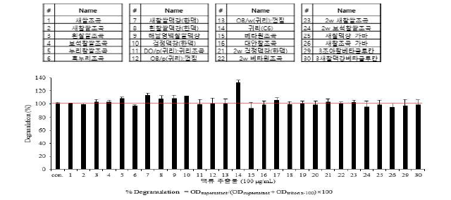 RBL-2H3세포에서 hexosaminidase release 측정.