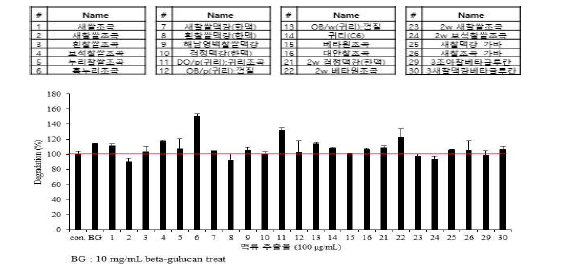 Collagenase 활성 측정.