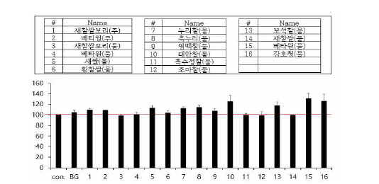 맥류 추출물의 HS68에 대한 세포독성 실험. BG: 10 mg/mL beta-glucan treat.