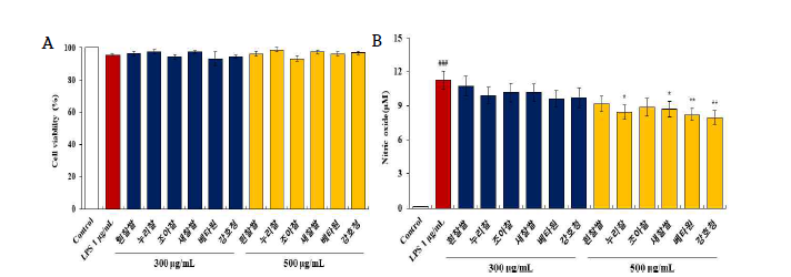 LPS로 자극한 RAW264.7 대식세포에서 맥류 주정추출물의 세포독성 및 NO 생성 억제효과. 결과 값은 3번의 독립적 실험결과를 평균±표준오차로 표기하였음. LPS 무처리군과 비교시 ###p＜0.001, LPS 단독 처리군과 비교시 *p＜0.05, **p＜0.01로 표기하였음.