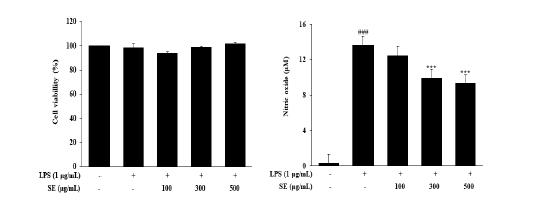LPS로 자극한 RAW264.7 대식세포에서 SE의 세포독성 및 NO 생성억제 효과. 결과 값은 3번의 독립적 실험결과를 평균±표준오차로 표기하였음. LPS 무처리군과 비교 시###p＜0.001, LPS 단독 처리군과 비교시***p＜0.001로 표기하였음.