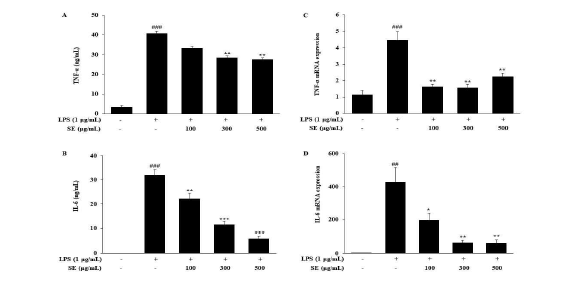 LPS로 자극한 RAW264.7 대식세포에서 대두배아 추출물의 TNF-α와 IL-6의 함량(A, B) 및 유 전자 발현(C, D) 억제 효과. 결과 값은 3번의 독립적 실험결과를 평균±표준오차로 표기하였음. LPS 무 처리군과 비교시 ##p＜0.01, ###p＜0.001, LPS 단독 처리군과 비교시 *p＜0.05, **p＜0.01, ***p＜0.001로 표 기하였음.