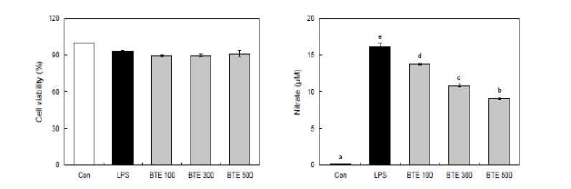 세포독성 및 NO 생성. 실험결과는 평균±표준오차로 표기하였으며, 실험군간 의 유의성은 p < 0.05 수준에서 Duncan의 다중검정법에 의해 검정하였음.