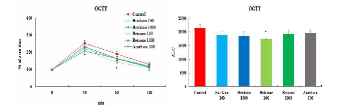 ICR 마우스를 대상으로 흑수정찰맥강과 베타원조곡 주정추출물(100, 1000 mg/kg)의 내당능 측정. 실험결과를 평균±표준오차로 표기하였음(n=5). 유의성은 Student’s t-test에 의해서 검정하였으며, 대조군과 비교하여 *p＜0.05로 표기.