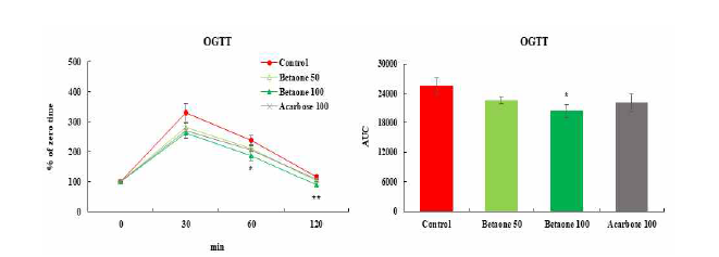 ICR 마우스를 대상으로 저농도 베타원조곡 주정추출물(50, 100 mg/kg)의 내당능 측정. 실험결과를 평균±표준오차로 표기하였음(n=5). 유의성은 Student’s t-test에 의해서 검정하였으 며, 대조군과 비교하여 *p＜0.05로 표기.