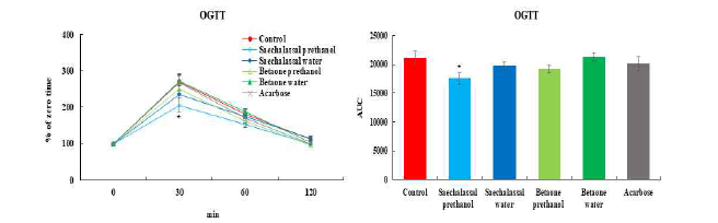 새찰쌀조곡과 베타원조곡 추출물의 각 용매별 내당능 측정. 실험결과를 평균±표준 오차로 표기하였음(n=5). 유의성은 Student’s t-test에 의해서 검정하였으며, 대조군과 비교하여 *p ＜0.05로 표기.