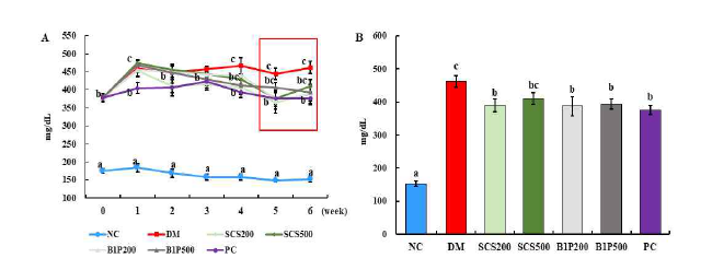 혈당변화(A:주별, B:6주). 실험결과는 평균±표준오차로 표기하였으며, 실험군 간의 유의성은 p < 0.05 수준에서 Duncan의 다중검정법에 의해 검정하였음.