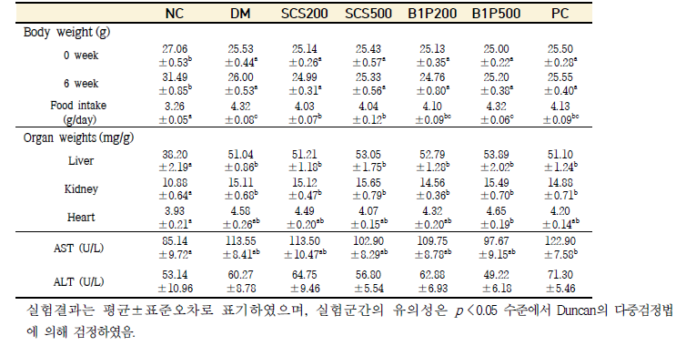 체중, 식이섭취량, 장기무게 및 혈청 간독성 지표