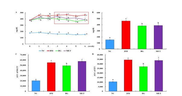 혈당변화 및 인슐린 민감성(A:주별혈당, B:6주 혈당, C:내당능, D:인슐린내 성). 실험결과는 평균±표준오차로 표기하였으며, 실험군간의 유의성은 p < 0.05 수준에서 Duncan의 다중검정법에 의해 검정하였음.