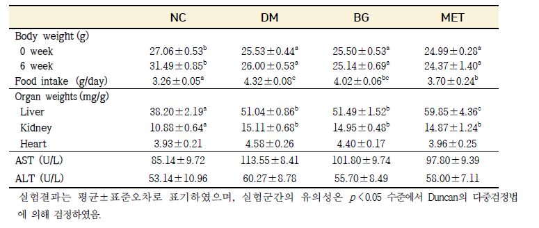 체중, 식이섭취량, 장기무게 및 혈청 간독성 지표