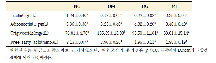 혈청의 인슐린, 아디포넥틴 및 지질 함량