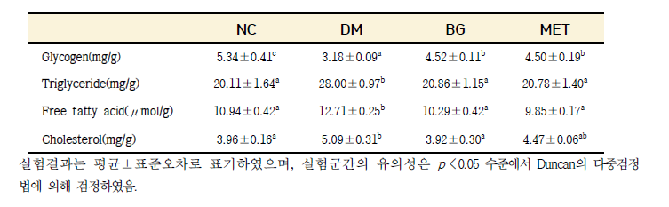 간조직의 글리코겐 및 지질 함량