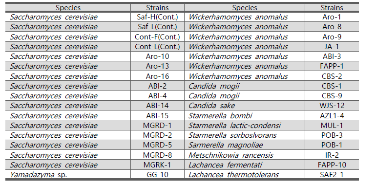 Glucose 및 Sucrose 이용 효모 목록