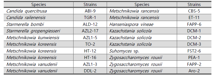 Glucose 이용 효모 목록