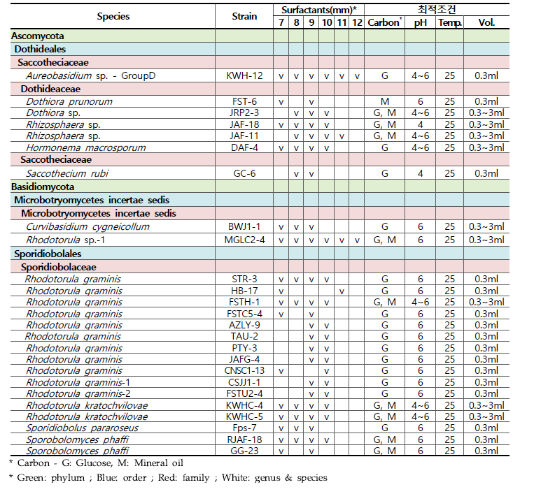 계면활성물질 분비 효모 1차 선발 목록