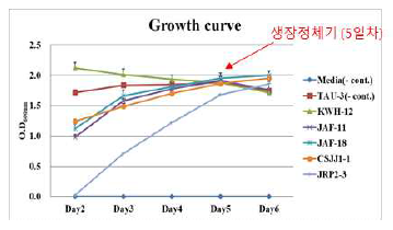 균주별 생장곡선
