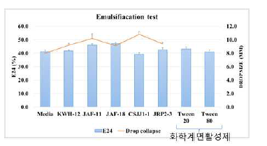 균주별 유화활성검정