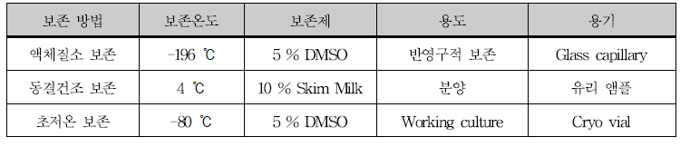 세균유전자원 보존 방법