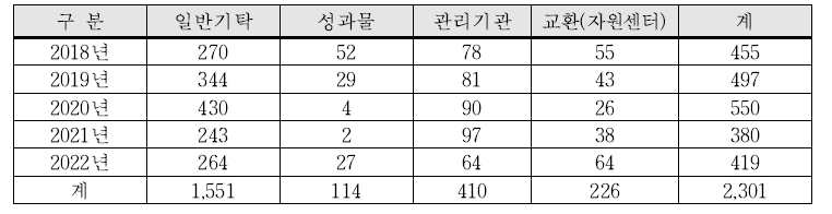 기탁 종류별 균주 현황(‘18∼’22)