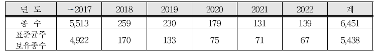 년도별 종 증가 현황 및 표준균주 확보 현황 (‘18∼’22)
