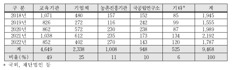 ’18∼’22년간 5년간 기관별 세균 분양 활용 균주