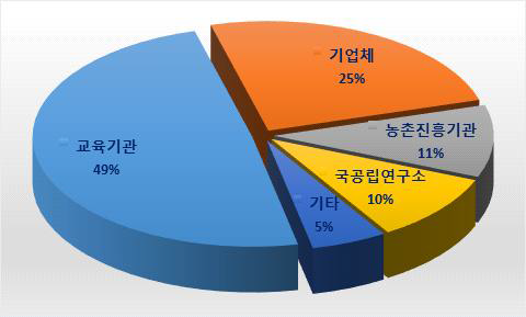 세균 분양현황