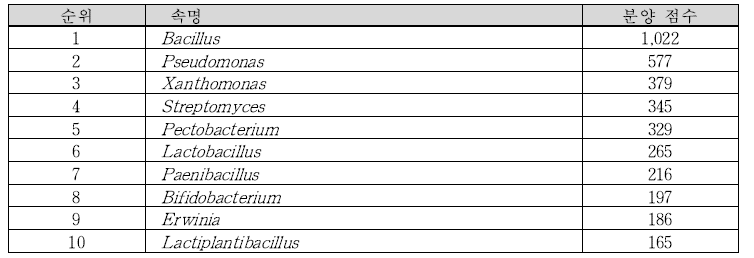 세균의 속별 분양 순위