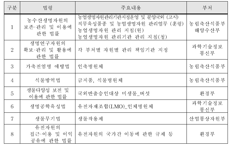 미생물자원 관련 법령에 따른 자원 관리 수행