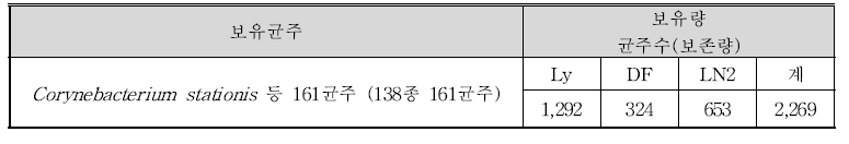 KACC 식물검역법상 금지품 보유량