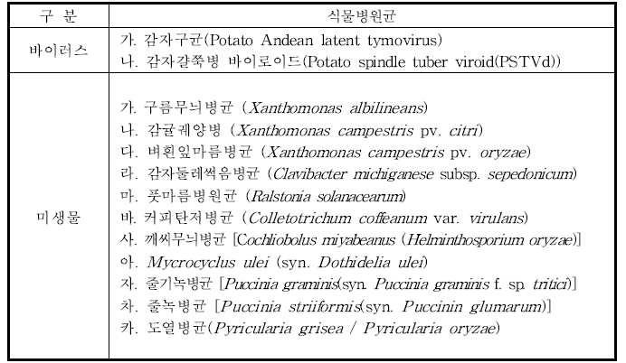 생물작용제로 지정된 식물병원균 목록