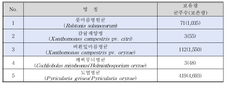 KACC 생물작용제 보유량