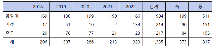 분류군별 진균자원의 도입(2018-2022)