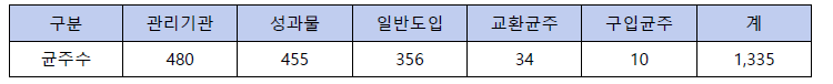 기탁형태별 진균자원의 도입(2018-2022)