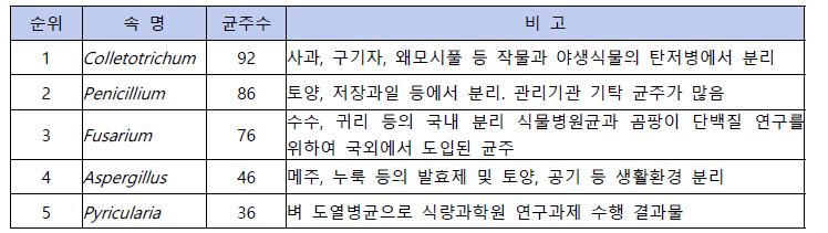 등록 진균자원의 주요 속 (2018-2022)