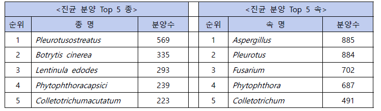 진균 분양 상위 Top 5 종과 균주(2018-2022)