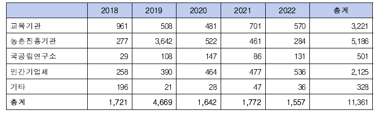 기관별 진균자원 분양(2018-2022)