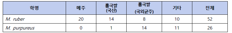 수집 홍국균의 rDNA-ITS와 β-tubulin 유전자 분석 동정 결과