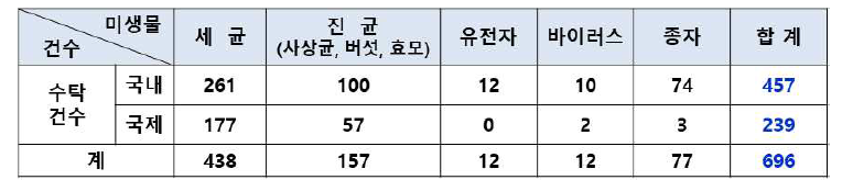 국내 및 국제 특허미생물 수탁현황 ‘18∼’22(2022.12.29.)