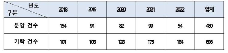 국내 및 국제 특허미생물 수탁 및 분양 변동추이