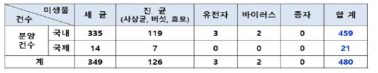 분양현황 ‘18∼’22(2022.12.29.)